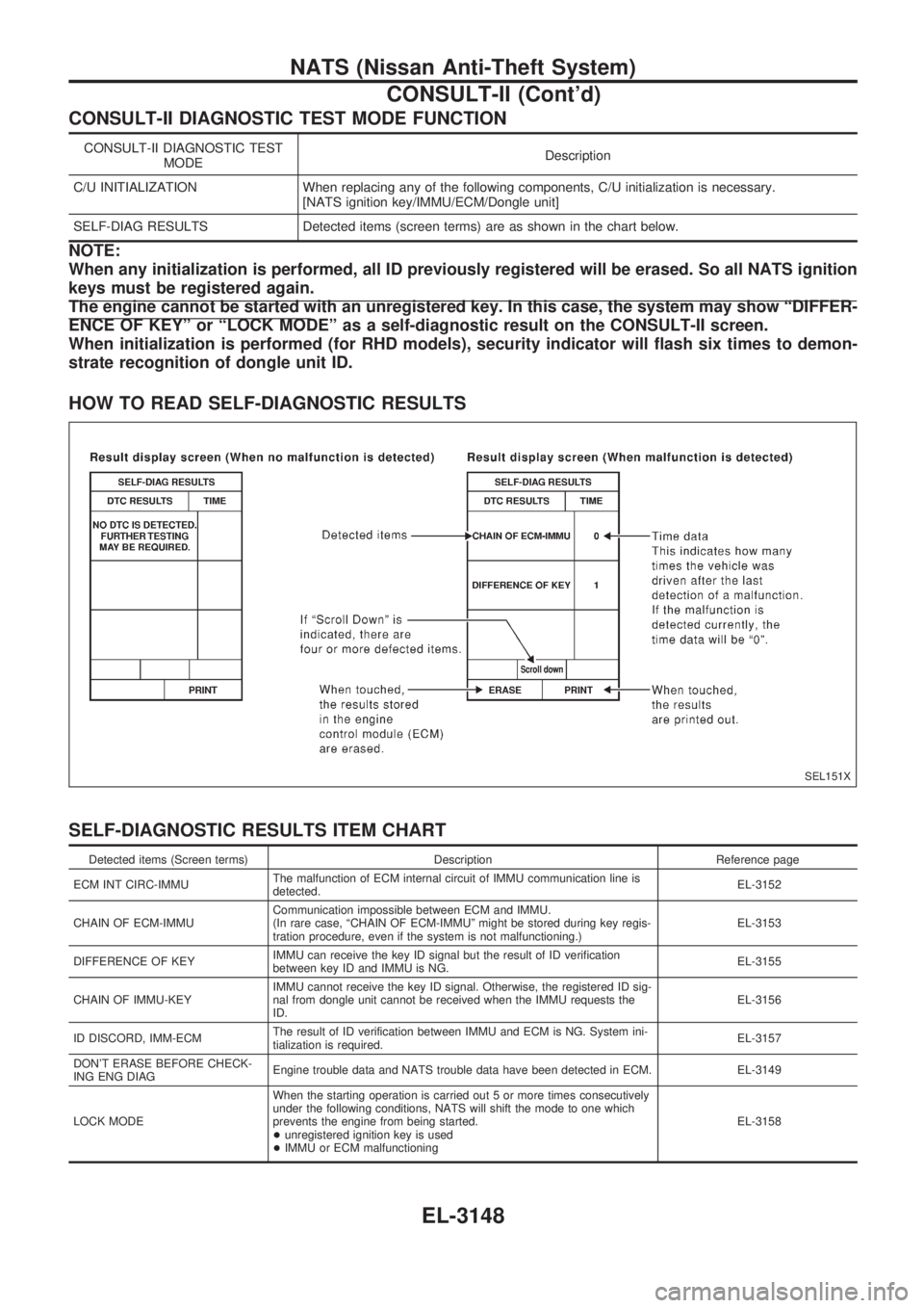 NISSAN PICK-UP 2001 Repair Manual CONSULT-II DIAGNOSTIC TEST MODE FUNCTION
CONSULT-II DIAGNOSTIC TEST
MODEDescription
C/U INITIALIZATION When replacing any of the following components, C/U initialization is necessary.
[NATS ignition k NISSAN PICK-UP 2001 Repair Manual CONSULT-II DIAGNOSTIC TEST MODE FUNCTION
CONSULT-II DIAGNOSTIC TEST
MODEDescription
C/U INITIALIZATION When replacing any of the following components, C/U initialization is necessary.
[NATS ignition k