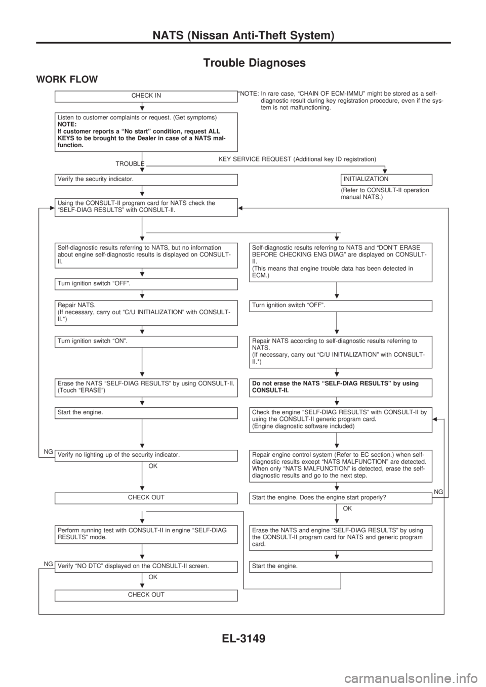 NISSAN PICK-UP 2001 Repair Manual Trouble Diagnoses
WORK FLOW
CHECK IN*NOTE: In rare case, ªCHAIN OF ECM-IMMUº might be stored as a self-
diagnostic result during key registration procedure, even if the sys-
tem is not malfunctionin NISSAN PICK-UP 2001 Repair Manual Trouble Diagnoses
WORK FLOW
CHECK IN*NOTE: In rare case, ªCHAIN OF ECM-IMMUº might be stored as a self-
diagnostic result during key registration procedure, even if the sys-
tem is not malfunctionin