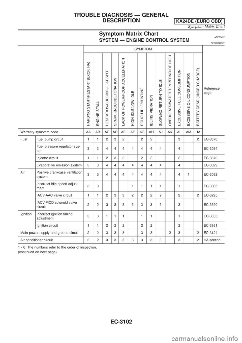 NISSAN PICK-UP 2001 Repair Manual Symptom Matrix ChartNEEC0041SYSTEM Ð ENGINE CONTROL SYSTEMNEEC0041S01
SYMPTOM
Reference
page
HARD/NO START/RESTART (EXCP. HA)
ENGINE STALL
HESITATION/SURGING/FLAT SPOT
SPARK KNOCK/DETONATION
LACK OF NISSAN PICK-UP 2001 Repair Manual Symptom Matrix ChartNEEC0041SYSTEM Ð ENGINE CONTROL SYSTEMNEEC0041S01
SYMPTOM
Reference
page
HARD/NO START/RESTART (EXCP. HA)
ENGINE STALL
HESITATION/SURGING/FLAT SPOT
SPARK KNOCK/DETONATION
LACK OF