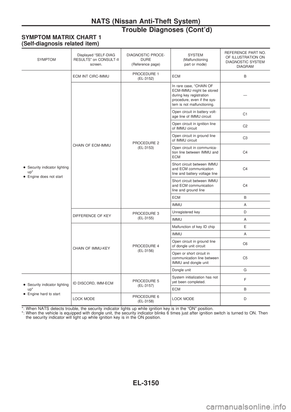 NISSAN PICK-UP 2001 Repair Manual SYMPTOM MATRIX CHART 1
(Self-diagnosis related item)
SYMPTOMDisplayed ªSELF-DIAG
RESULTSº on CONSULT-II
screen.DIAGNOSTIC PROCE-
DURE
(Reference page)SYSTEM
(Malfunctioning
part or mode)REFERENCE PA NISSAN PICK-UP 2001 Repair Manual SYMPTOM MATRIX CHART 1
(Self-diagnosis related item)
SYMPTOMDisplayed ªSELF-DIAG
RESULTSº on CONSULT-II
screen.DIAGNOSTIC PROCE-
DURE
(Reference page)SYSTEM
(Malfunctioning
part or mode)REFERENCE PA