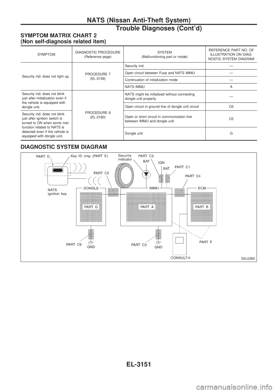 NISSAN PICK-UP 2001 Repair Manual SYMPTOM MATRIX CHART 2
(Non self-diagnosis related item)
SYMPTOMDIAGNOSTIC PROCEDURE
(Reference page)SYSTEM
(Malfunctioning part or mode)REFERENCE PART NO. OF
ILLUSTRATION ON DIAG-
NOSTIC SYSTEM DIAGR NISSAN PICK-UP 2001 Repair Manual SYMPTOM MATRIX CHART 2
(Non self-diagnosis related item)
SYMPTOMDIAGNOSTIC PROCEDURE
(Reference page)SYSTEM
(Malfunctioning part or mode)REFERENCE PART NO. OF
ILLUSTRATION ON DIAG-
NOSTIC SYSTEM DIAGR