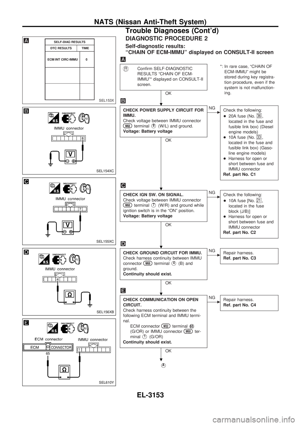 NISSAN PICK-UP 2001 Repair Manual DIAGNOSTIC PROCEDURE 2
Self-diagnostic results:
ªCHAIN OF ECM-IMMUº displayed on CONSULT-II screen
Confirm SELF-DIAGNOSTIC
RESULTS ªCHAIN OF ECM-
IMMUº* displayed on CONSULT-II
screen.
OK*: In rar NISSAN PICK-UP 2001 Repair Manual DIAGNOSTIC PROCEDURE 2
Self-diagnostic results:
ªCHAIN OF ECM-IMMUº displayed on CONSULT-II screen
Confirm SELF-DIAGNOSTIC
RESULTS ªCHAIN OF ECM-
IMMUº* displayed on CONSULT-II
screen.
OK*: In rar