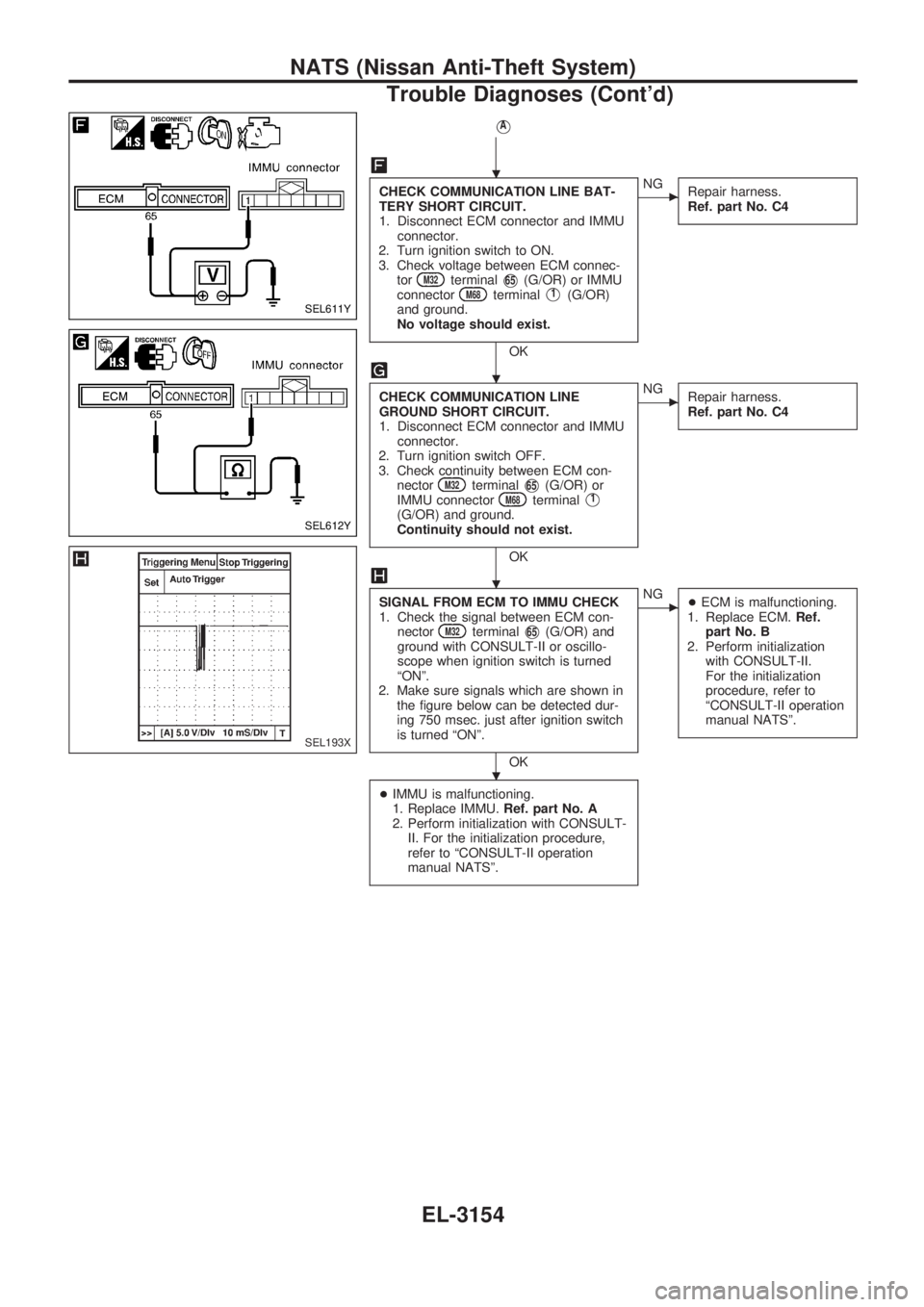 NISSAN PICK-UP 2001 Repair Manual VA
CHECK COMMUNICATION LINE BAT-
TERY SHORT CIRCUIT.
1. Disconnect ECM connector and IMMU
connector.
2. Turn ignition switch to ON.
3. Check voltage between ECM connec-
tor
M32terminalV65(G/OR) or IMM NISSAN PICK-UP 2001 Repair Manual VA
CHECK COMMUNICATION LINE BAT-
TERY SHORT CIRCUIT.
1. Disconnect ECM connector and IMMU
connector.
2. Turn ignition switch to ON.
3. Check voltage between ECM connec-
tor
M32terminalV65(G/OR) or IMM