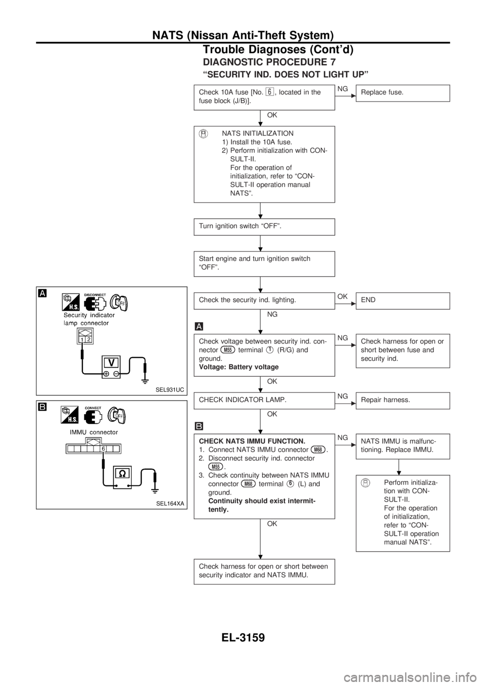NISSAN PICK-UP 2001  Repair Manual DIAGNOSTIC PROCEDURE 7
ªSECURITY IND. DOES NOT LIGHT UPº
Check 10A fuse [No.6, located in the
fuse block (J/B)].
OK
cNG
Replace fuse.
NATS INITIALIZATION
1) Install the 10A fuse.
2) Perform initiali