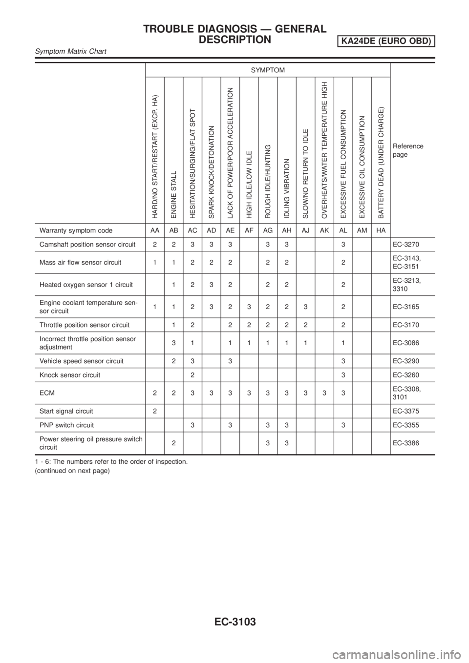 NISSAN PICK-UP 2001 Repair Manual SYMPTOM
Reference
page
HARD/NO START/RESTART (EXCP. HA)
ENGINE STALL
HESITATION/SURGING/FLAT SPOT
SPARK KNOCK/DETONATION
LACK OF POWER/POOR ACCELERATION
HIGH IDLE/LOW IDLE
ROUGH IDLE/HUNTING
IDLING VI NISSAN PICK-UP 2001 Repair Manual SYMPTOM
Reference
page
HARD/NO START/RESTART (EXCP. HA)
ENGINE STALL
HESITATION/SURGING/FLAT SPOT
SPARK KNOCK/DETONATION
LACK OF POWER/POOR ACCELERATION
HIGH IDLE/LOW IDLE
ROUGH IDLE/HUNTING
IDLING VI