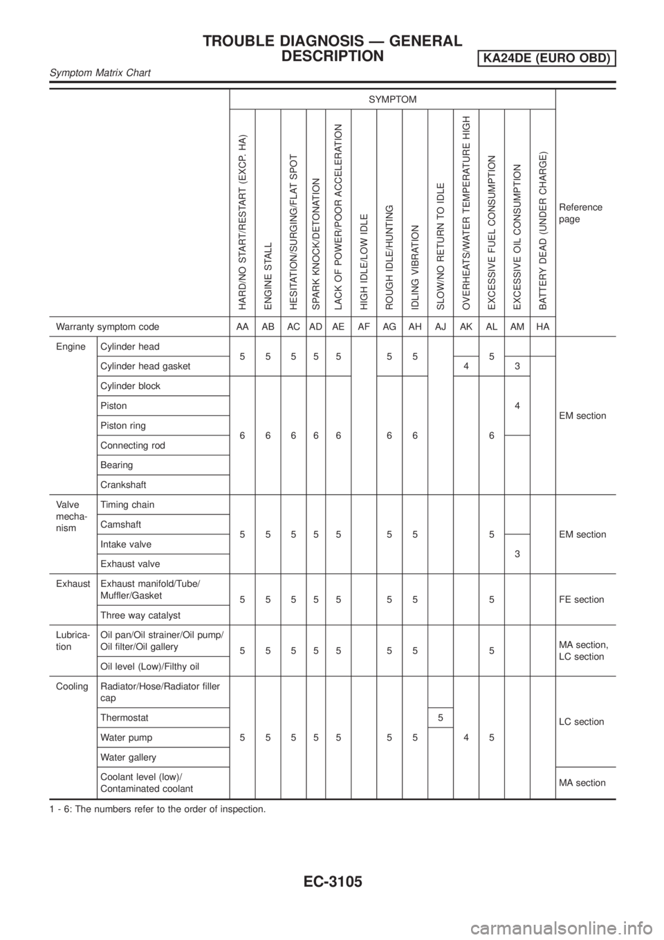 NISSAN PICK-UP 2001 Repair Manual SYMPTOM
Reference
page
HARD/NO START/RESTART (EXCP. HA)
ENGINE STALL
HESITATION/SURGING/FLAT SPOT
SPARK KNOCK/DETONATION
LACK OF POWER/POOR ACCELERATION
HIGH IDLE/LOW IDLE
ROUGH IDLE/HUNTING
IDLING VI NISSAN PICK-UP 2001 Repair Manual SYMPTOM
Reference
page
HARD/NO START/RESTART (EXCP. HA)
ENGINE STALL
HESITATION/SURGING/FLAT SPOT
SPARK KNOCK/DETONATION
LACK OF POWER/POOR ACCELERATION
HIGH IDLE/LOW IDLE
ROUGH IDLE/HUNTING
IDLING VI