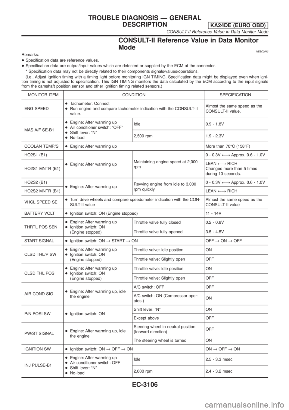 NISSAN PICK-UP 2001 Repair Manual CONSULT-II Reference Value in Data Monitor
Mode
NEEC0042Remarks:
+Specification data are reference values.
+Specification data are output/input values which are detected or supplied by the ECM at the NISSAN PICK-UP 2001 Repair Manual CONSULT-II Reference Value in Data Monitor
Mode
NEEC0042Remarks:
+Specification data are reference values.
+Specification data are output/input values which are detected or supplied by the ECM at the