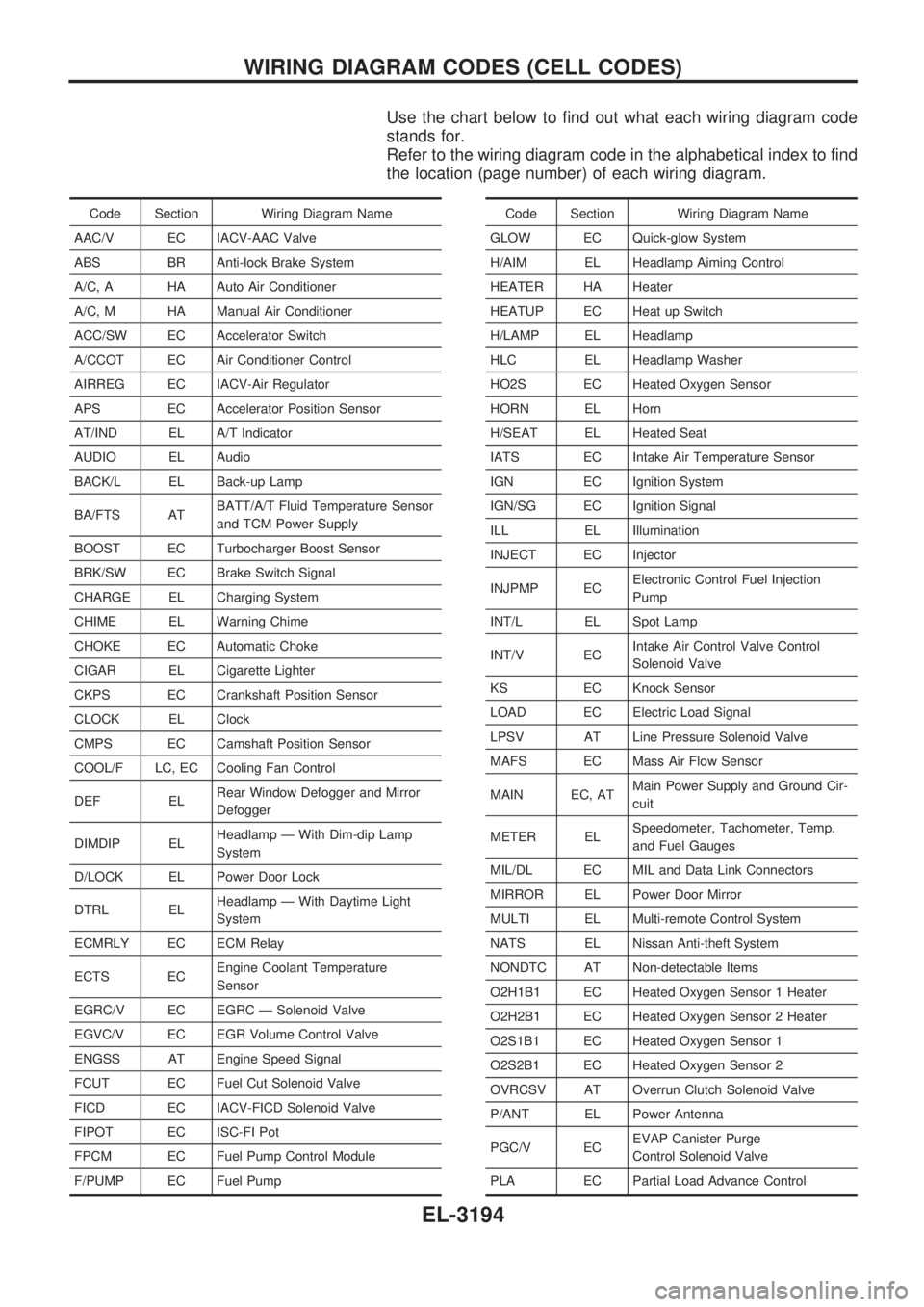 NISSAN PICK-UP 2001 Repair Manual Use the chart below to find out what each wiring diagram code
stands for.
Refer to the wiring diagram code in the alphabetical index to find
the location (page number) of each wiring diagram.
Code Sec NISSAN PICK-UP 2001 Repair Manual Use the chart below to find out what each wiring diagram code
stands for.
Refer to the wiring diagram code in the alphabetical index to find
the location (page number) of each wiring diagram.
Code Sec