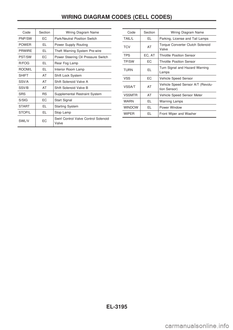 NISSAN PICK-UP 2001 Repair Manual Code Section Wiring Diagram Name
PNP/SW EC Park/Neutral Position Switch
POWER EL Power Supply Routing
PRWIRE EL Theft Warning System Pre-wire
PST/SW EC Power Steering Oil Pressure Switch
R/FOG EL Rear NISSAN PICK-UP 2001 Repair Manual Code Section Wiring Diagram Name
PNP/SW EC Park/Neutral Position Switch
POWER EL Power Supply Routing
PRWIRE EL Theft Warning System Pre-wire
PST/SW EC Power Steering Oil Pressure Switch
R/FOG EL Rear