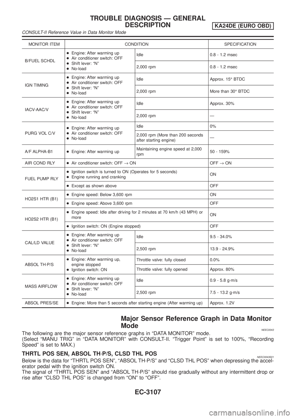 NISSAN PICK-UP 2001 Repair Manual MONITOR ITEM CONDITION SPECIFICATION
B/FUEL SCHDL+Engine: After warming up
+Air conditioner switch: OFF
+Shift lever: ªNº
+No-loadIdle 0.8 - 1.2 msec
2,000 rpm 0.8 - 1.2 msec
IGN TIMING+Engine: Afte NISSAN PICK-UP 2001 Repair Manual MONITOR ITEM CONDITION SPECIFICATION
B/FUEL SCHDL+Engine: After warming up
+Air conditioner switch: OFF
+Shift lever: ªNº
+No-loadIdle 0.8 - 1.2 msec
2,000 rpm 0.8 - 1.2 msec
IGN TIMING+Engine: Afte