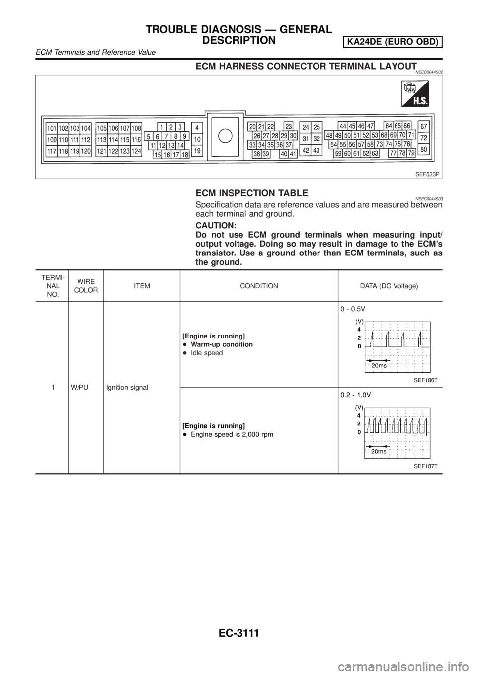 NISSAN PICK-UP 2001 Repair Manual ECM HARNESS CONNECTOR TERMINAL LAYOUTNEEC0044S02
SEF533P
ECM INSPECTION TABLENEEC0044S03Specification data are reference values and are measured between
each terminal and ground.
CAUTION:
Do not use E NISSAN PICK-UP 2001 Repair Manual ECM HARNESS CONNECTOR TERMINAL LAYOUTNEEC0044S02
SEF533P
ECM INSPECTION TABLENEEC0044S03Specification data are reference values and are measured between
each terminal and ground.
CAUTION:
Do not use E