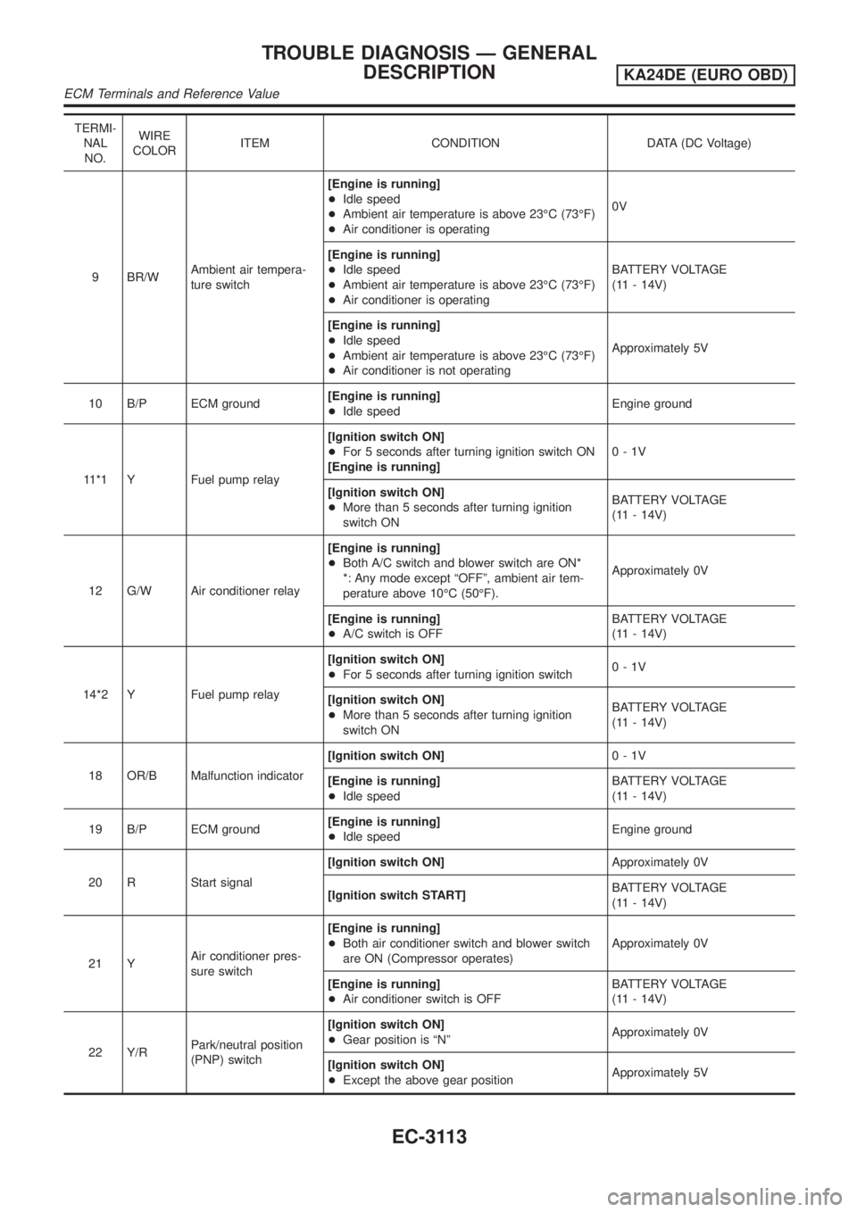 NISSAN PICK-UP 2001  Repair Manual TERMI-
NAL
NO.WIRE
COLORITEM CONDITION DATA (DC Voltage)
9 BR/WAmbient air tempera-
ture switch[Engine is running]
+Idle speed
+Ambient air temperature is above 23ÉC (73ÉF)
+Air conditioner is opera