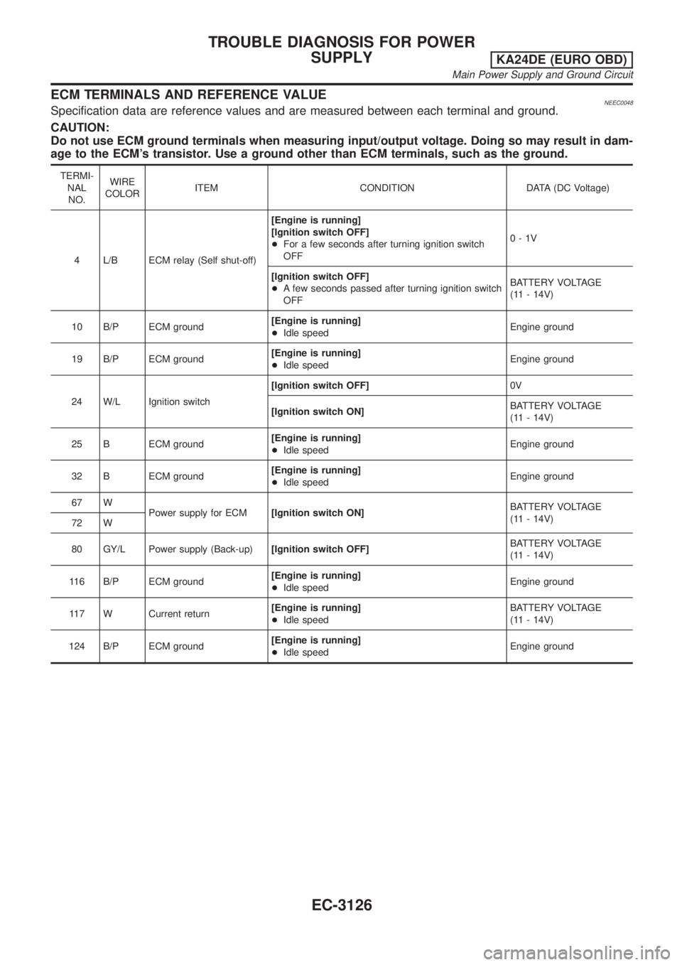 NISSAN PICK-UP 2001 Repair Manual ECM TERMINALS AND REFERENCE VALUENEEC0048Specification data are reference values and are measured between each terminal and ground.
CAUTION:
Do not use ECM ground terminals when measuring input/output NISSAN PICK-UP 2001 Repair Manual ECM TERMINALS AND REFERENCE VALUENEEC0048Specification data are reference values and are measured between each terminal and ground.
CAUTION:
Do not use ECM ground terminals when measuring input/output