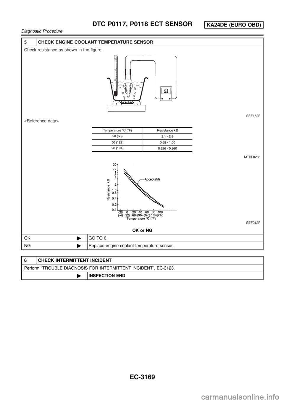 NISSAN PICK-UP 2001 Repair Manual 5 CHECK ENGINE COOLANT TEMPERATURE SENSOR
Check resistance as shown in the figure.
SEF152P
<Reference data>
MTBL0285
SEF012P
OK or NG
OK©GO TO 6.
NG©Replace engine coolant temperature sensor.
6 CHEC NISSAN PICK-UP 2001 Repair Manual 5 CHECK ENGINE COOLANT TEMPERATURE SENSOR
Check resistance as shown in the figure.
SEF152P
<Reference data>
MTBL0285
SEF012P
OK or NG
OK©GO TO 6.
NG©Replace engine coolant temperature sensor.
6 CHEC