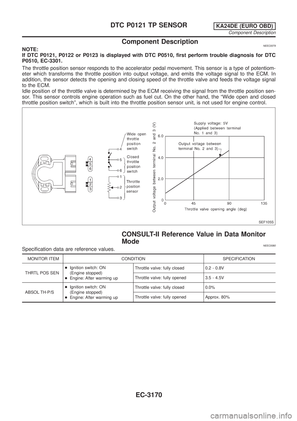 NISSAN PICK-UP 2001 Repair Manual Component DescriptionNEEC0079NOTE:
If DTC P0121, P0122 or P0123 is displayed with DTC P0510, first perform trouble diagnosis for DTC
P0510, EC-3301.
The throttle position sensor responds to the accele NISSAN PICK-UP 2001 Repair Manual Component DescriptionNEEC0079NOTE:
If DTC P0121, P0122 or P0123 is displayed with DTC P0510, first perform trouble diagnosis for DTC
P0510, EC-3301.
The throttle position sensor responds to the accele