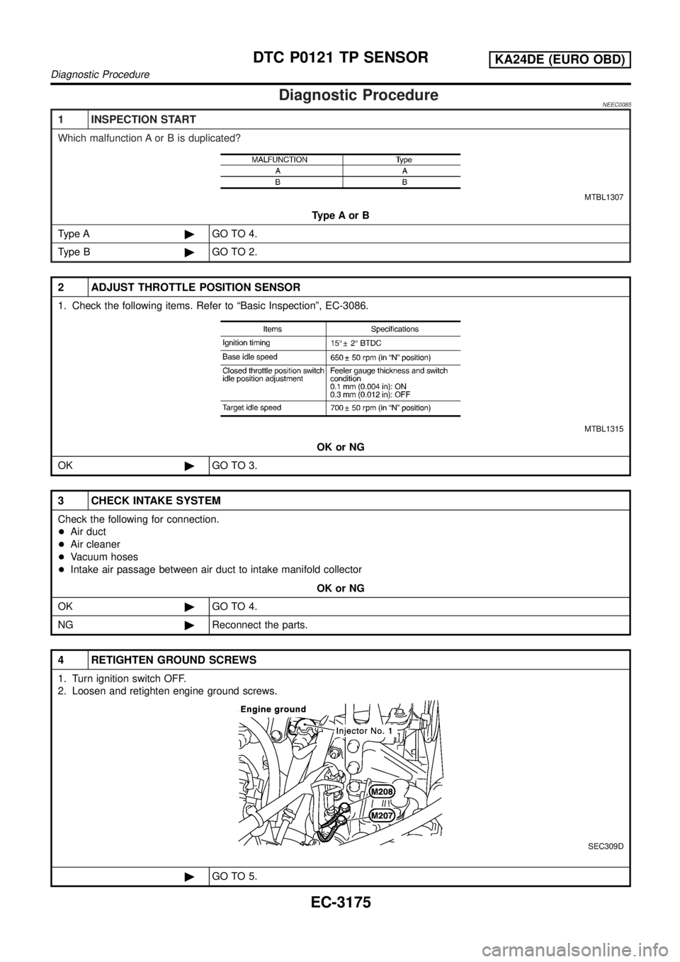 NISSAN PICK-UP 2001 Repair Manual Diagnostic ProcedureNEEC0085
1 INSPECTION START
Which malfunction A or B is duplicated?
MTBL1307
TypeAorB
Type A©GO TO 4.
Type B©GO TO 2.
2 ADJUST THROTTLE POSITION SENSOR
1. Check the following ite NISSAN PICK-UP 2001 Repair Manual Diagnostic ProcedureNEEC0085
1 INSPECTION START
Which malfunction A or B is duplicated?
MTBL1307
TypeAorB
Type A©GO TO 4.
Type B©GO TO 2.
2 ADJUST THROTTLE POSITION SENSOR
1. Check the following ite