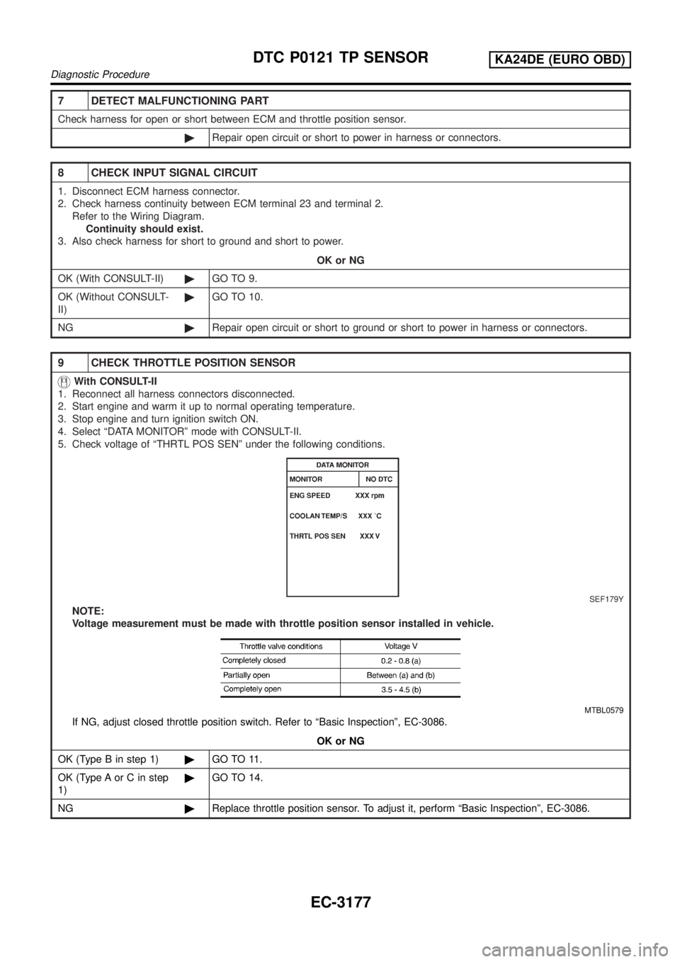 NISSAN PICK-UP 2001  Repair Manual 7 DETECT MALFUNCTIONING PART
Check harness for open or short between ECM and throttle position sensor.
©Repair open circuit or short to power in harness or connectors.
8 CHECK INPUT SIGNAL CIRCUIT
1.