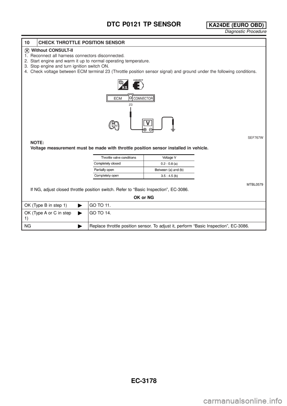NISSAN PICK-UP 2001  Repair Manual 10 CHECK THROTTLE POSITION SENSOR
Without CONSULT-II
1. Reconnect all harness connectors disconnected.
2. Start engine and warm it up to normal operating temperature.
3. Stop engine and turn ignition 