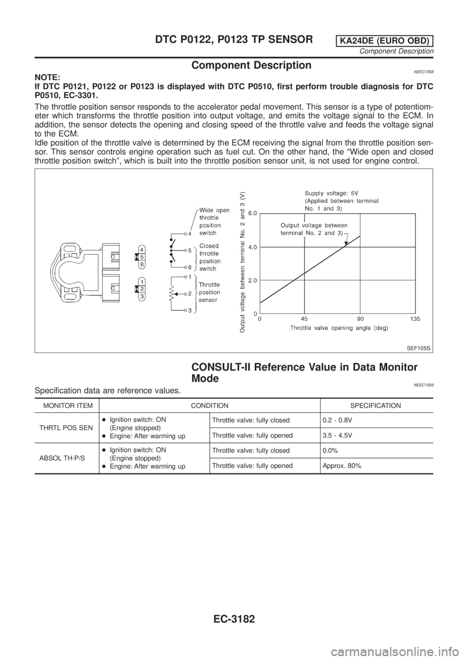 NISSAN PICK-UP 2001  Repair Manual Component DescriptionNEEC1558NOTE:
If DTC P0121, P0122 or P0123 is displayed with DTC P0510, first perform trouble diagnosis for DTC
P0510, EC-3301.
The throttle position sensor responds to the accele