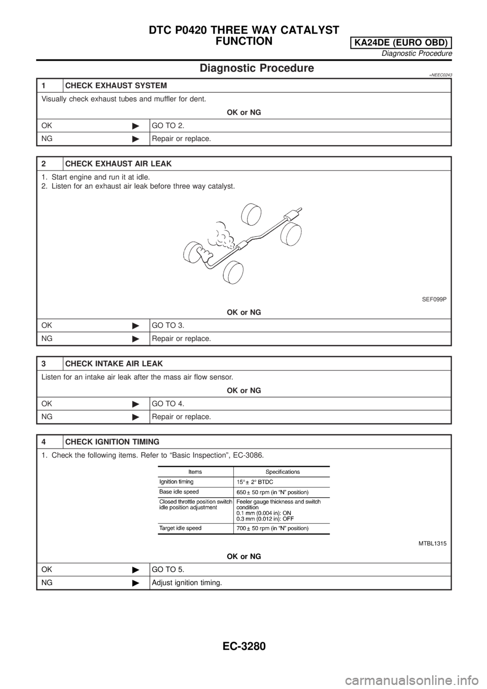 NISSAN PICK-UP 2001  Repair Manual Diagnostic Procedure=NEEC0243
1 CHECK EXHAUST SYSTEM
Visually check exhaust tubes and muffler for dent.
OK or NG
OK©GO TO 2.
NG©Repair or replace.
2 CHECK EXHAUST AIR LEAK
1. Start engine and run it