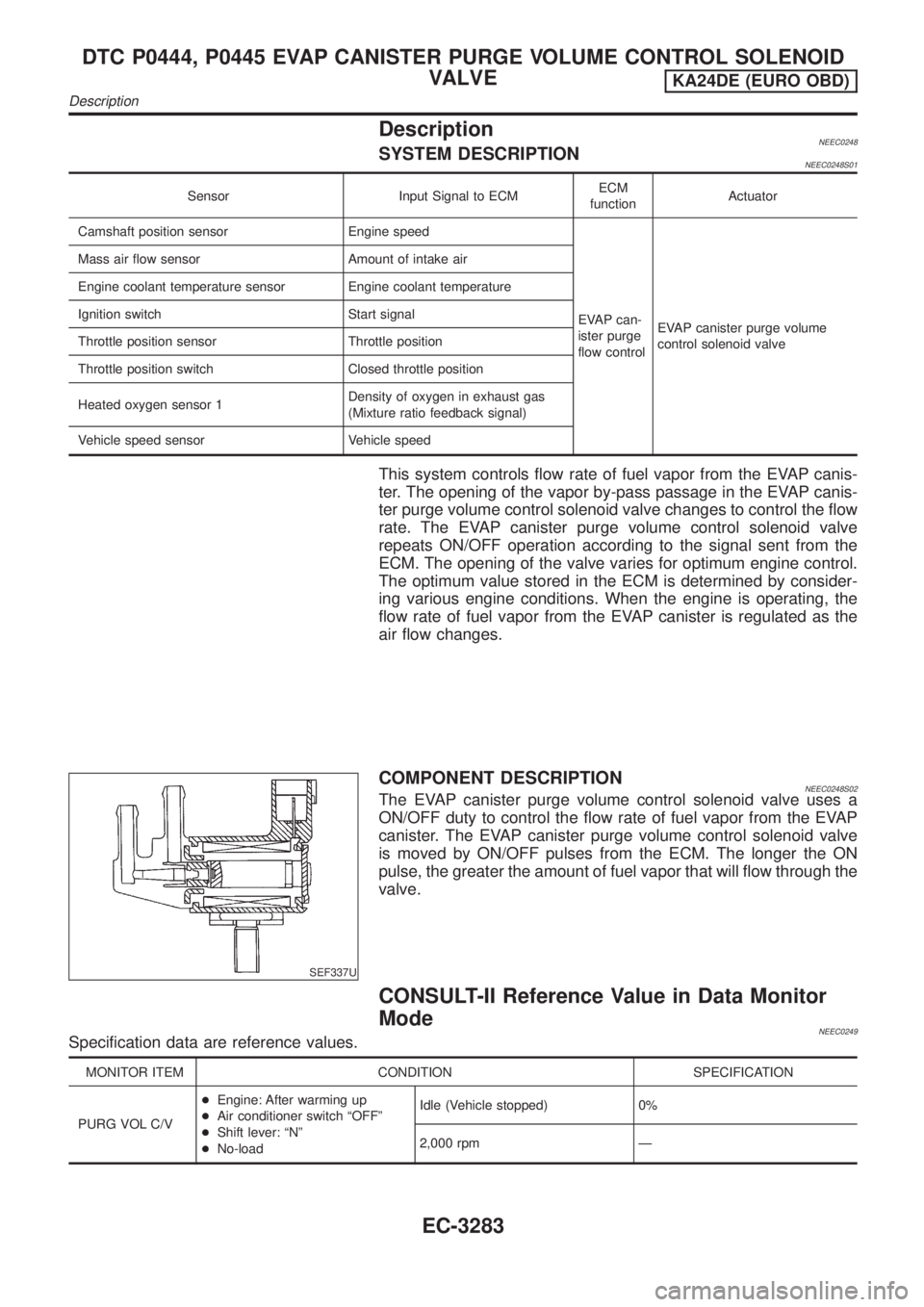 NISSAN PICK-UP 2001  Repair Manual DescriptionNEEC0248SYSTEM DESCRIPTIONNEEC0248S01
Sensor Input Signal to ECMECM
functionActuator
Camshaft position sensor Engine speed
EVAP can-
ister purge
flow controlEVAP canister purge volume
contr
