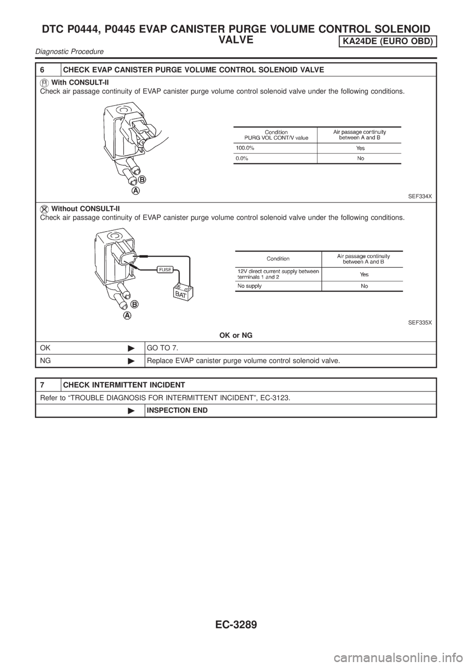 NISSAN PICK-UP 2001 Repair Manual 6 CHECK EVAP CANISTER PURGE VOLUME CONTROL SOLENOID VALVE
With CONSULT-II
Check air passage continuity of EVAP canister purge volume control solenoid valve under the following conditions.
SEF334X
With NISSAN PICK-UP 2001 Repair Manual 6 CHECK EVAP CANISTER PURGE VOLUME CONTROL SOLENOID VALVE
With CONSULT-II
Check air passage continuity of EVAP canister purge volume control solenoid valve under the following conditions.
SEF334X
With