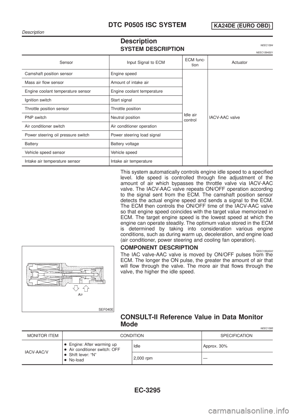 NISSAN PICK-UP 2001 Repair Manual DescriptionNEEC1594SYSTEM DESCRIPTIONNEEC1594S01
Sensor Input Signal to ECMECM func-
tionActuator
Camshaft position sensor Engine speed
Idle air
controlIACV-AAC valve Mass air flow sensor Amount of in NISSAN PICK-UP 2001 Repair Manual DescriptionNEEC1594SYSTEM DESCRIPTIONNEEC1594S01
Sensor Input Signal to ECMECM func-
tionActuator
Camshaft position sensor Engine speed
Idle air
controlIACV-AAC valve Mass air flow sensor Amount of in