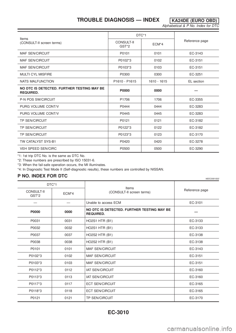 NISSAN PICK-UP 2001 Owners Guide Items
(CONSULT-II screen terms)DTC*1
Reference page
CONSULT-II
GST*2ECM*4
MAF SEN/CIRCUIT P0101 0101 EC-3143
MAF SEN/CIRCUIT P0102*3 0102 EC-3151
MAF SEN/CIRCUIT P0103*3 0103 EC-3151
MULTI CYL MISFIRE NISSAN PICK-UP 2001 Owners Guide Items
(CONSULT-II screen terms)DTC*1
Reference page
CONSULT-II
GST*2ECM*4
MAF SEN/CIRCUIT P0101 0101 EC-3143
MAF SEN/CIRCUIT P0102*3 0102 EC-3151
MAF SEN/CIRCUIT P0103*3 0103 EC-3151
MULTI CYL MISFIRE