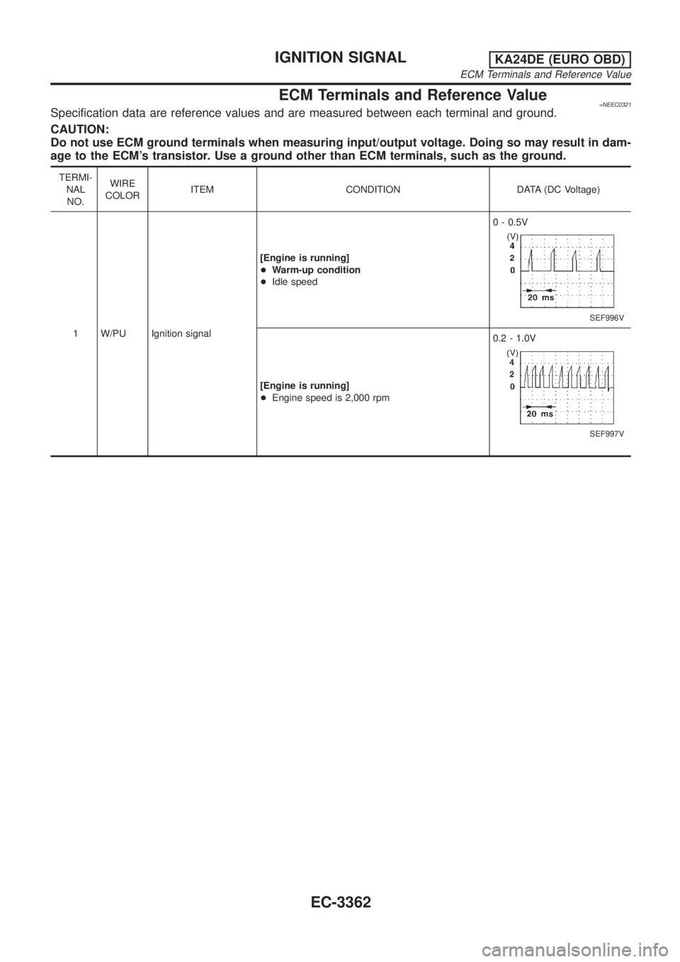 NISSAN PICK-UP 2001  Repair Manual ECM Terminals and Reference Value=NEEC0321Specification data are reference values and are measured between each terminal and ground.
CAUTION:
Do not use ECM ground terminals when measuring input/outpu