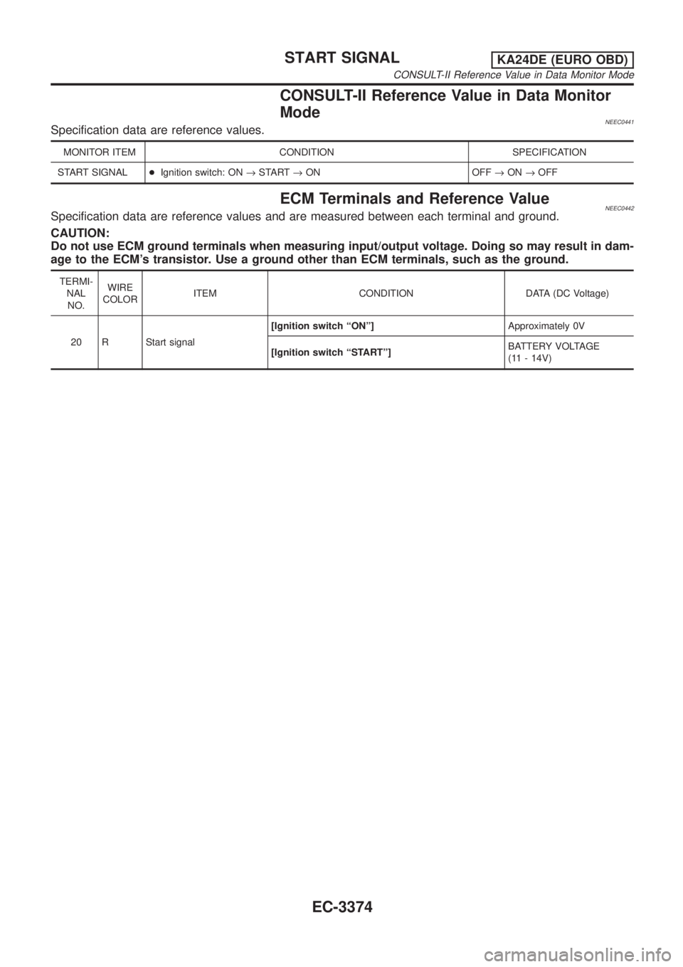 NISSAN PICK-UP 2001  Repair Manual CONSULT-II Reference Value in Data Monitor
Mode
NEEC0441Specification data are reference values.
MONITOR ITEM CONDITION SPECIFICATION
START SIGNAL+Ignition switch: ON®START®ON OFF®ON®OFF
ECM Termi