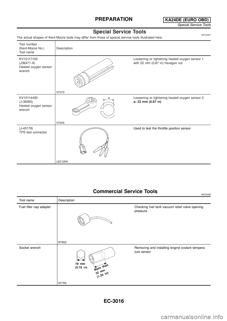 NISSAN PICK-UP 2001  Repair Manual Special Service ToolsNEEC0007The actual shapes of Kent-Moore tools may differ from those of special service tools illustrated here.
Tool number
(Kent-Moore No.)
Tool nameDescription
KV10117100
(J36471