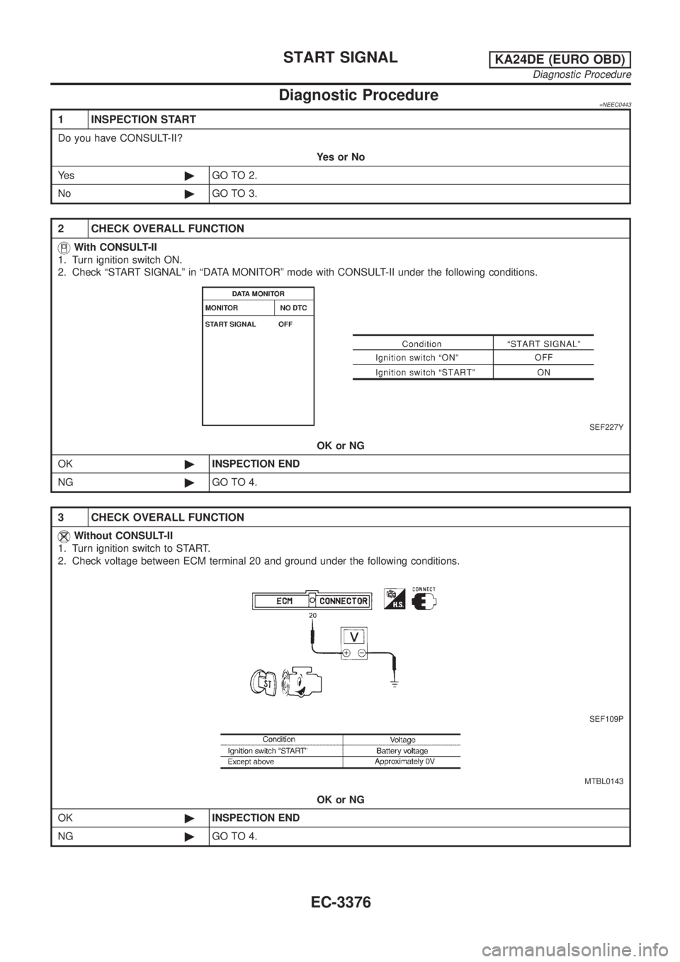 NISSAN PICK-UP 2001  Repair Manual Diagnostic Procedure=NEEC0443
1 INSPECTION START
Do you have CONSULT-II?
YesorNo
Ye s©GO TO 2.
No©GO TO 3.
2 CHECK OVERALL FUNCTION
With CONSULT-II
1. Turn ignition switch ON.
2. Check ªSTART SIGNA