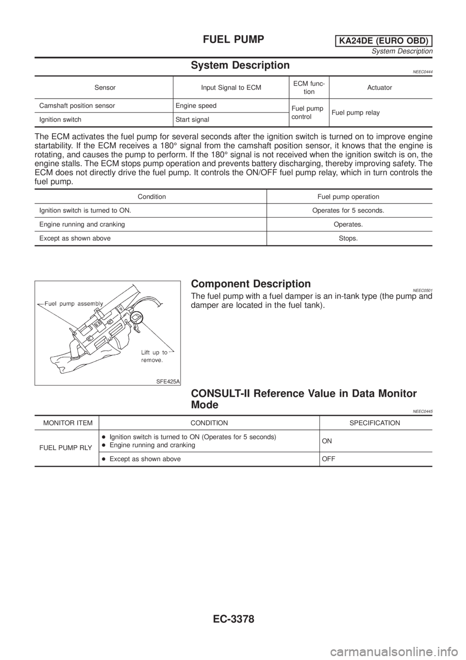 NISSAN PICK-UP 2001  Repair Manual System DescriptionNEEC0444
Sensor Input Signal to ECMECM func-
tionActuator
Camshaft position sensor Engine speed
Fuel pump
controlFuel pump relay
Ignition switch Start signal
The ECM activates the fu