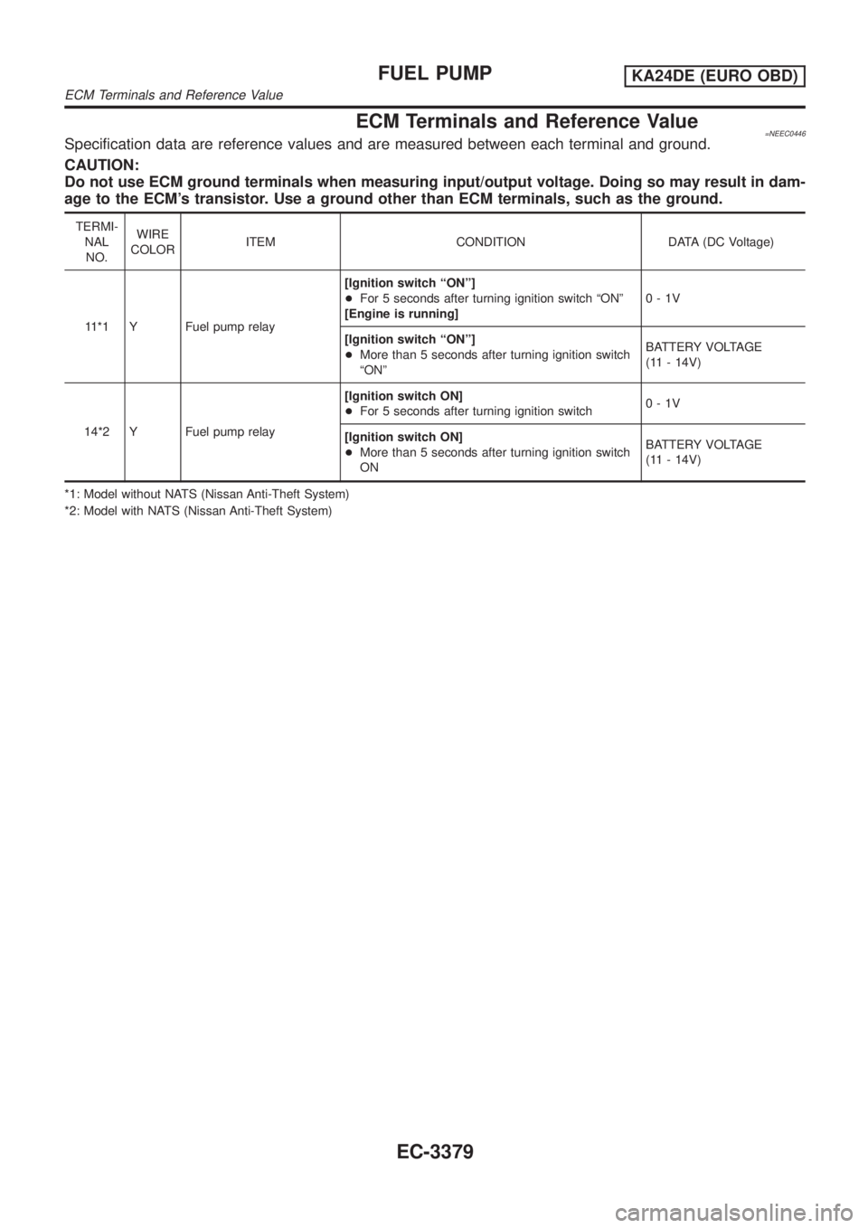 NISSAN PICK-UP 2001  Repair Manual ECM Terminals and Reference Value=NEEC0446Specification data are reference values and are measured between each terminal and ground.
CAUTION:
Do not use ECM ground terminals when measuring input/outpu