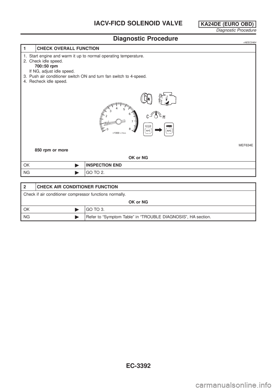 NISSAN PICK-UP 2001  Repair Manual Diagnostic Procedure=NEEC0464
1 CHECK OVERALL FUNCTION
1. Start engine and warm it up to normal operating temperature.
2. Check idle speed.
700±50 rpm
If NG, adjust idle speed.
3. Push air conditione