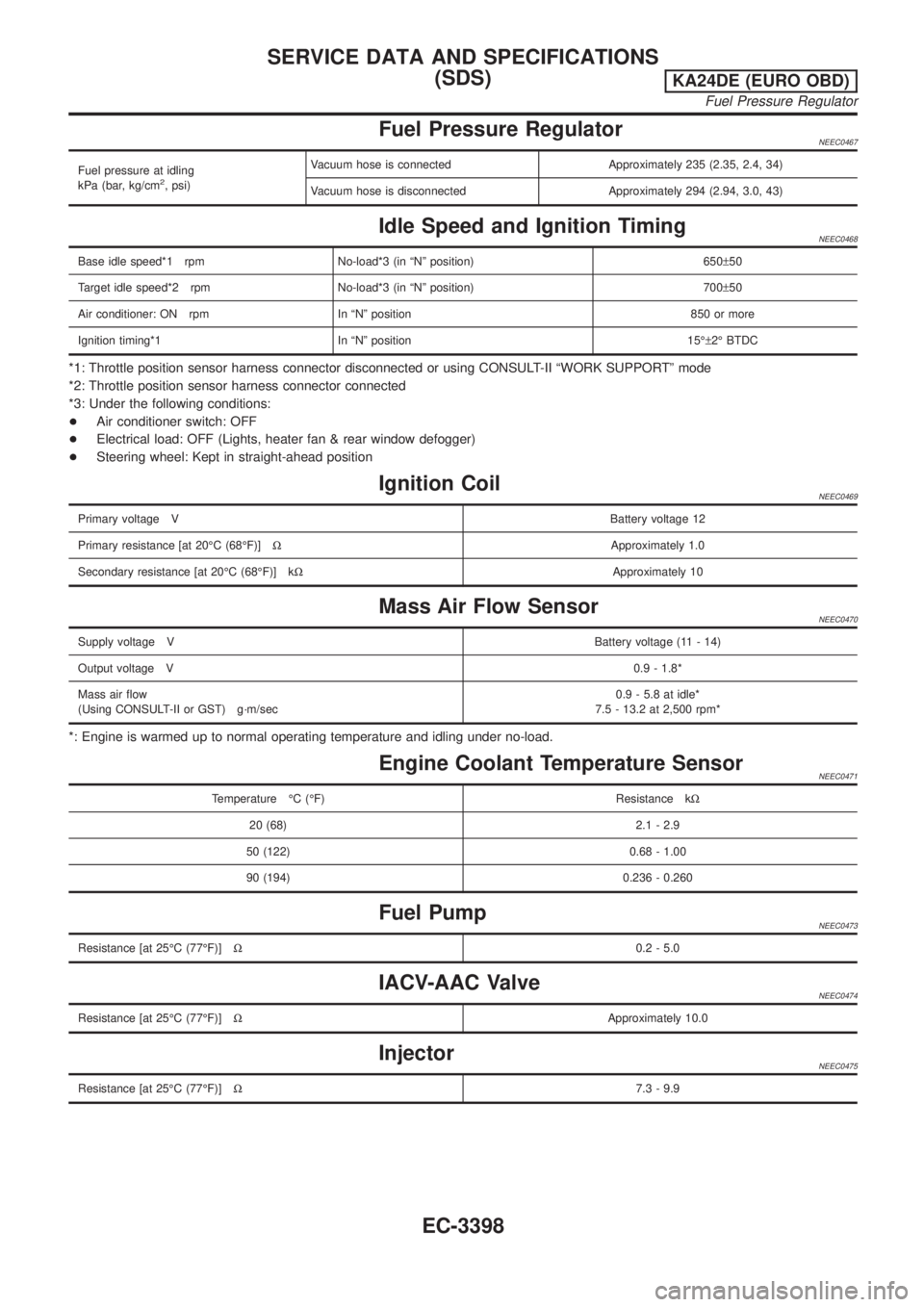 NISSAN PICK-UP 2001  Repair Manual Fuel Pressure RegulatorNEEC0467
Fuel pressure at idling
kPa (bar, kg/cm2, psi)Vacuum hose is connected Approximately 235 (2.35, 2.4, 34)
Vacuum hose is disconnected Approximately 294 (2.94, 3.0, 43)
I