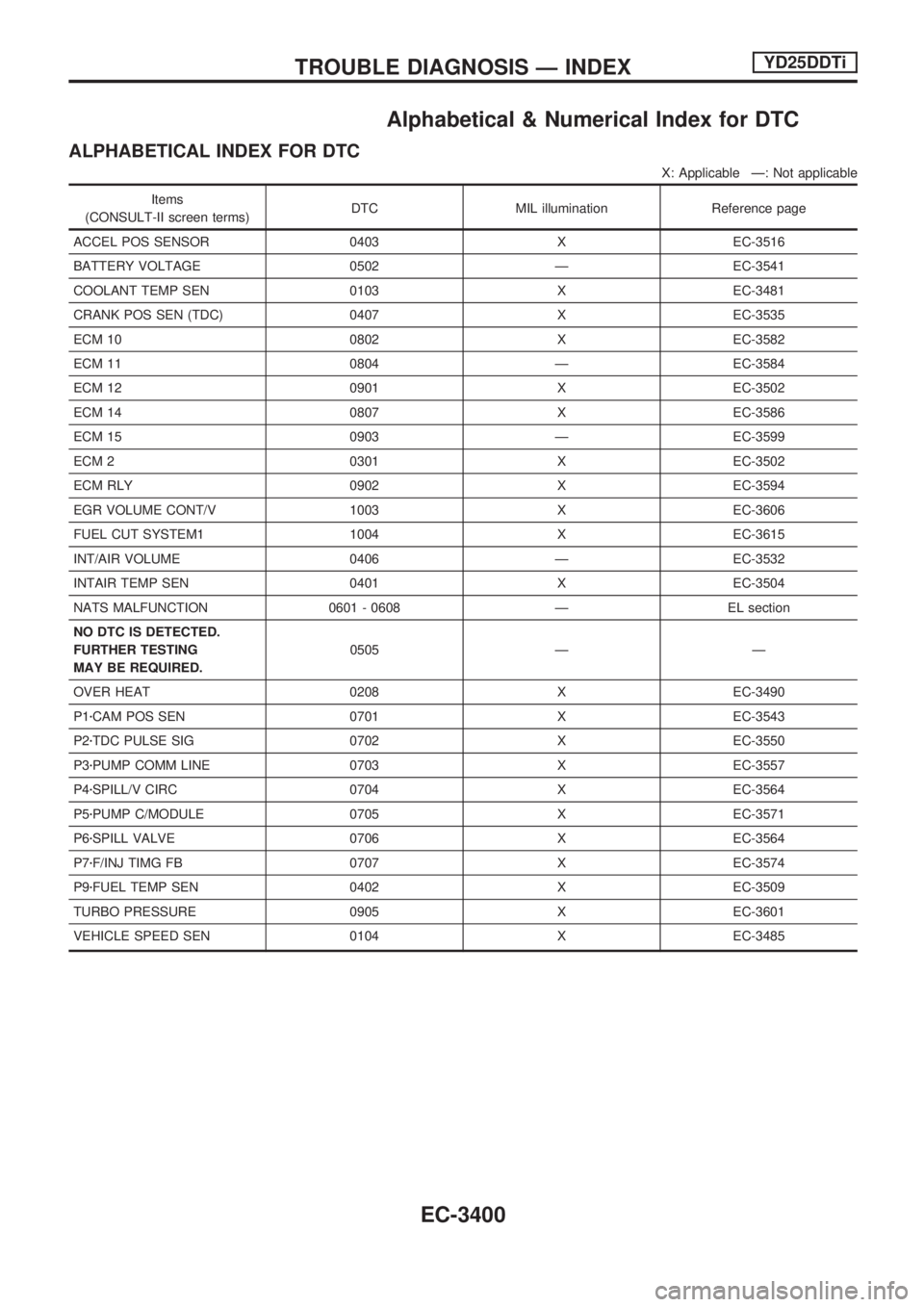 NISSAN PICK-UP 2001  Repair Manual Alphabetical & Numerical Index for DTC
ALPHABETICAL INDEX FOR DTC
X: Applicable Ð: Not applicable
Items
(CONSULT-II screen terms)DTC MIL illumination Reference page
ACCEL POS SENSOR 0403 X EC-3516
BA
