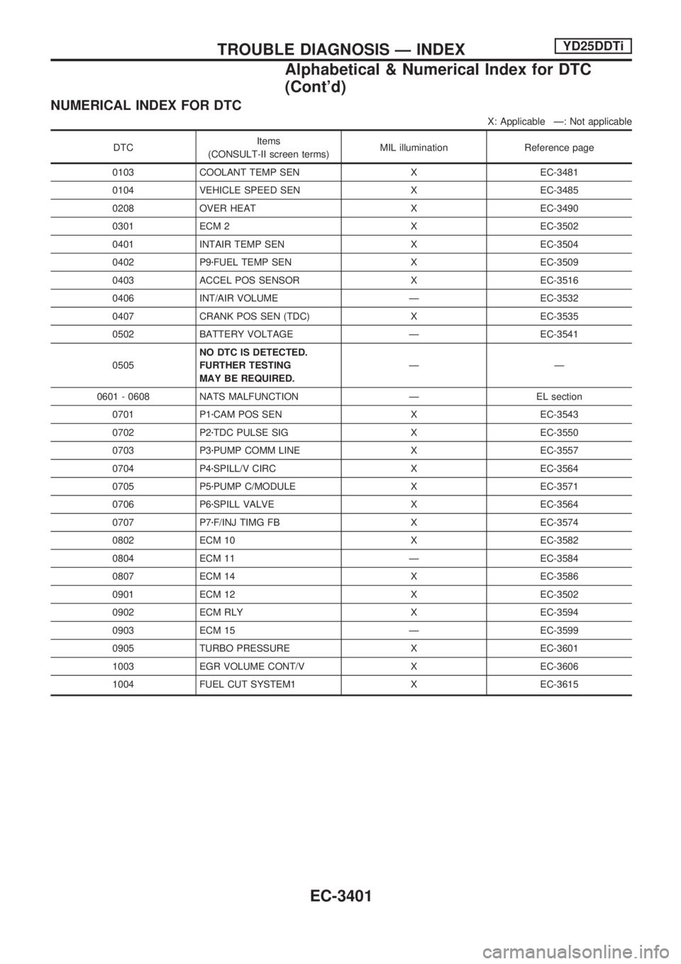 NISSAN PICK-UP 2001  Repair Manual NUMERICAL INDEX FOR DTC
X: Applicable Ð: Not applicable
DTCItems
(CONSULT-II screen terms)MIL illumination Reference page
0103 COOLANT TEMP SEN X EC-3481
0104 VEHICLE SPEED SEN X EC-3485
0208 OVER HE