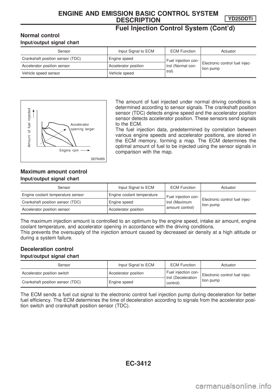 NISSAN PICK-UP 2001 Repair Manual Normal control
Input/output signal chart
Sensor Input Signal to ECM ECM Function Actuator
Crankshaft position sensor (TDC) Engine speed
Fuel injection con-
trol (Normal con-
trol)Electronic control fu NISSAN PICK-UP 2001 Repair Manual Normal control
Input/output signal chart
Sensor Input Signal to ECM ECM Function Actuator
Crankshaft position sensor (TDC) Engine speed
Fuel injection con-
trol (Normal con-
trol)Electronic control fu