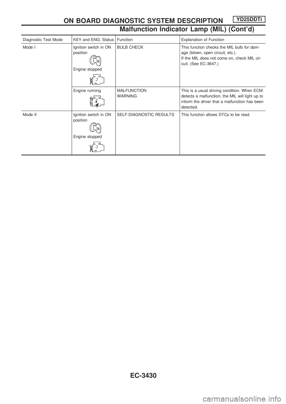 NISSAN PICK-UP 2001  Repair Manual Diagnostic Test Mode KEY and ENG. Status Function Explanation of Function
Mode I Ignition switch in ON
position
Engine stopped
BULB CHECK This function checks the MIL bulb for dam-
age (blown, open ci