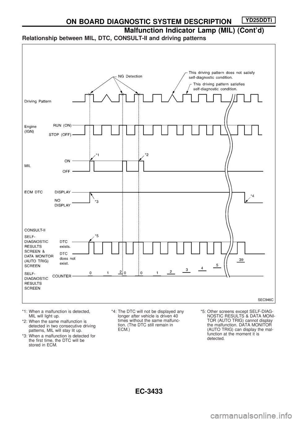 NISSAN PICK-UP 2001  Repair Manual Relationship between MIL, DTC, CONSULT-II and driving patterns
*1: When a malfunction is detected,
MIL will light up.
*2: When the same malfunction is
detected in two consecutive driving
patterns, MIL