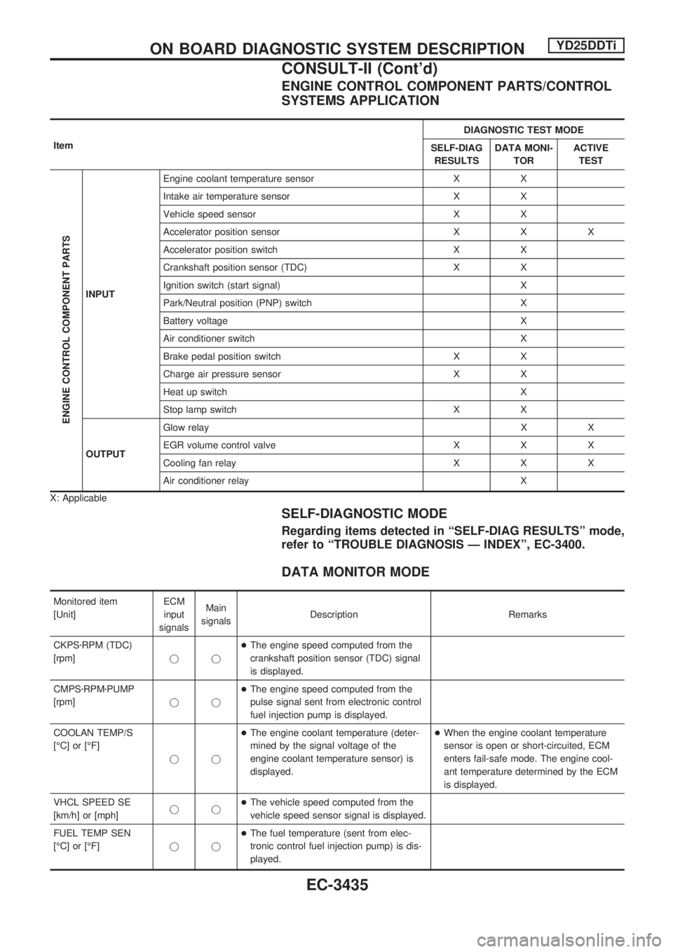 NISSAN PICK-UP 2001  Repair Manual ENGINE CONTROL COMPONENT PARTS/CONTROL
SYSTEMS APPLICATION
ItemDIAGNOSTIC TEST MODE
SELF-DIAG
RESULTSDATA MONI-
TORACTIVE
TEST
ENGINE CONTROL COMPONENT PARTS
INPUTEngine coolant temperature sensor X X