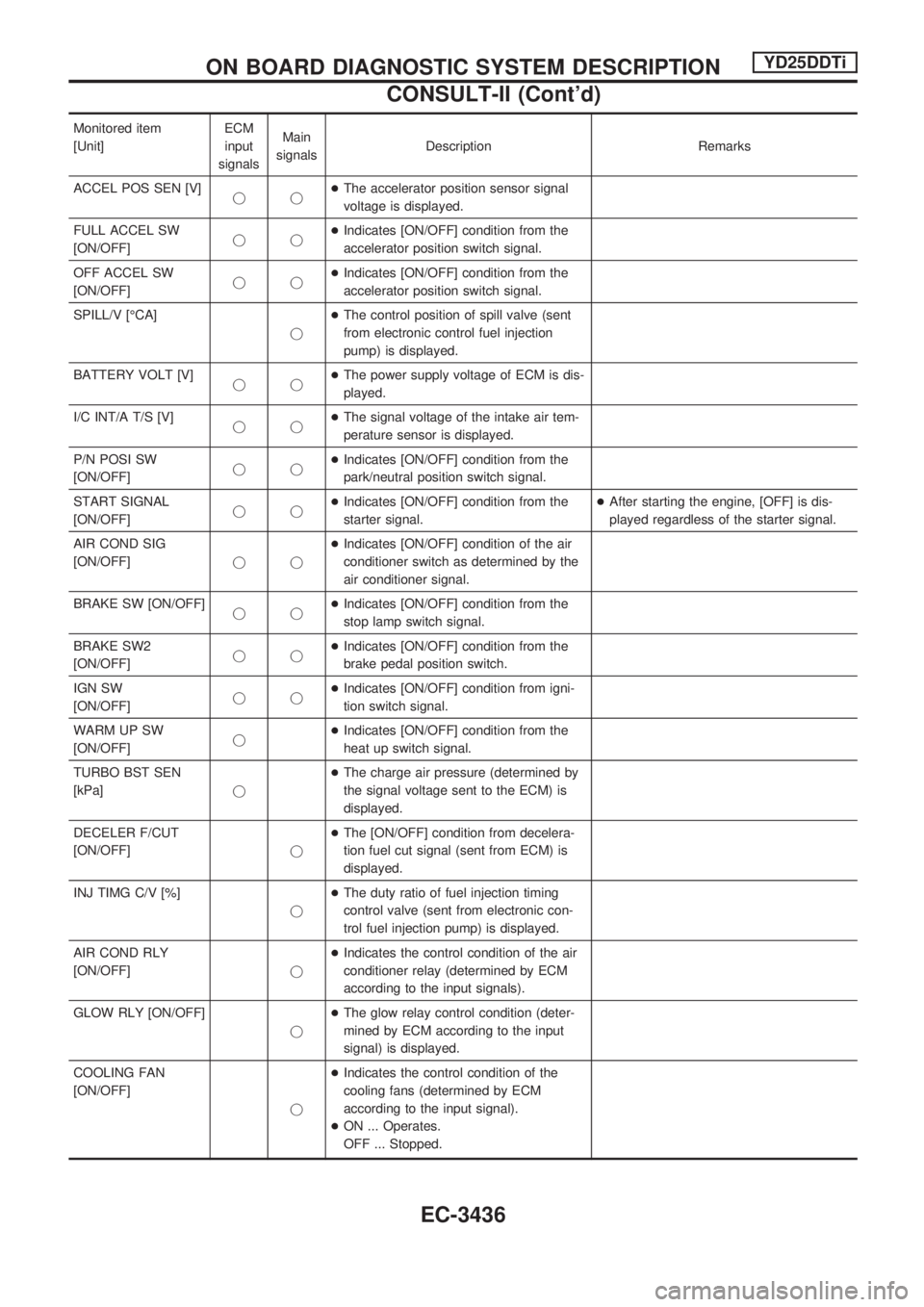 NISSAN PICK-UP 2001  Repair Manual Monitored item
[Unit]ECM
input
signalsMain
signalsDescription Remarks
ACCEL POS SEN [V]
jj+The accelerator position sensor signal
voltage is displayed.
FULL ACCEL SW
[ON/OFF]jj+Indicates [ON/OFF] cond