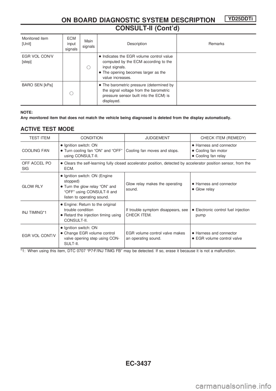 NISSAN PICK-UP 2001  Repair Manual Monitored item
[Unit]ECM
input
signalsMain
signalsDescription Remarks
EGR VOL CON/V
[step]
j+Indicates the EGR volume control value
computed by the ECM according to the
input signals.
+The opening bec