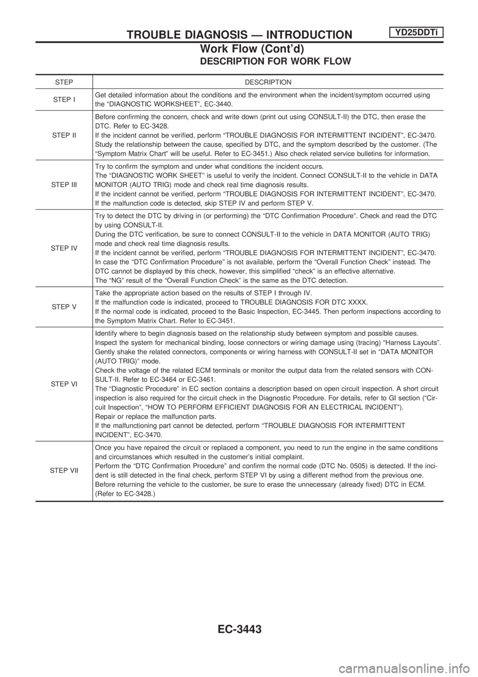 NISSAN PICK-UP 2001 Repair Manual DESCRIPTION FOR WORK FLOW
STEP DESCRIPTION
STEP IGet detailed information about the conditions and the environment when the incident/symptom occurred using
the ªDIAGNOSTIC WORKSHEETº, EC-3440.
STEP NISSAN PICK-UP 2001 Repair Manual DESCRIPTION FOR WORK FLOW
STEP DESCRIPTION
STEP IGet detailed information about the conditions and the environment when the incident/symptom occurred using
the ªDIAGNOSTIC WORKSHEETº, EC-3440.
STEP