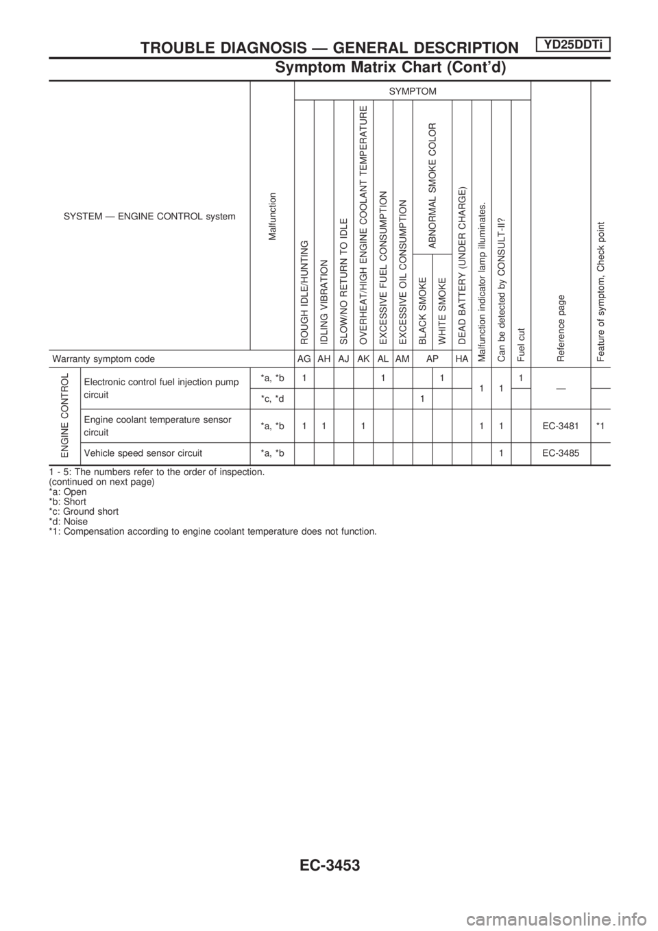 NISSAN PICK-UP 2001  Repair Manual SYSTEM Ð ENGINE CONTROL system
Malfunction
SYMPTOM
Reference page
Feature of symptom, Check pointROUGH IDLE/HUNTING
IDLING VIBRATION
SLOW/NO RETURN TO IDLE
OVERHEAT/HIGH ENGINE COOLANT TEMPERATURE
EX