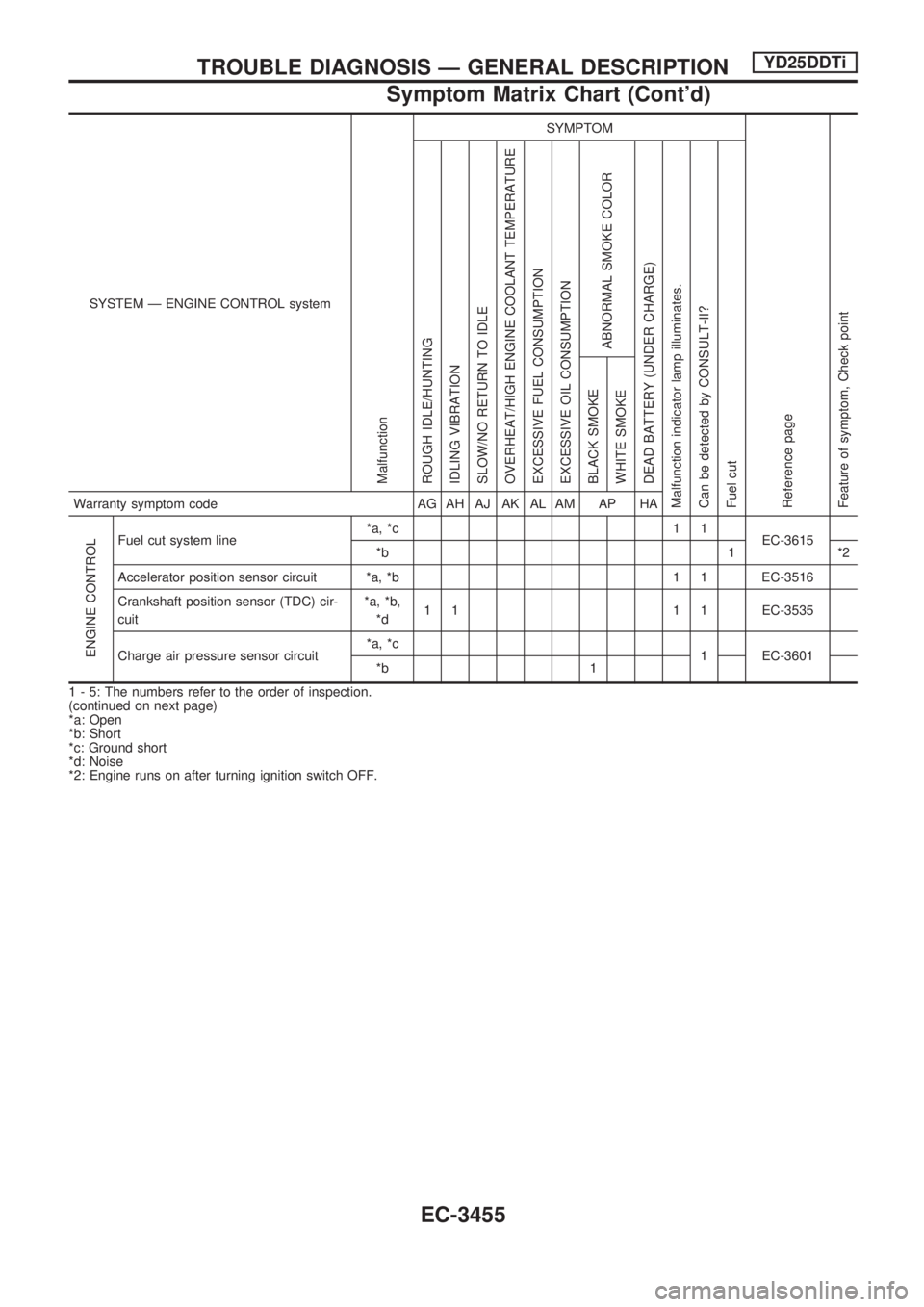 NISSAN PICK-UP 2001  Repair Manual SYSTEM Ð ENGINE CONTROL system
Malfunction
SYMPTOM
Reference page
Feature of symptom, Check pointROUGH IDLE/HUNTING
IDLING VIBRATION
SLOW/NO RETURN TO IDLE
OVERHEAT/HIGH ENGINE COOLANT TEMPERATURE
EX