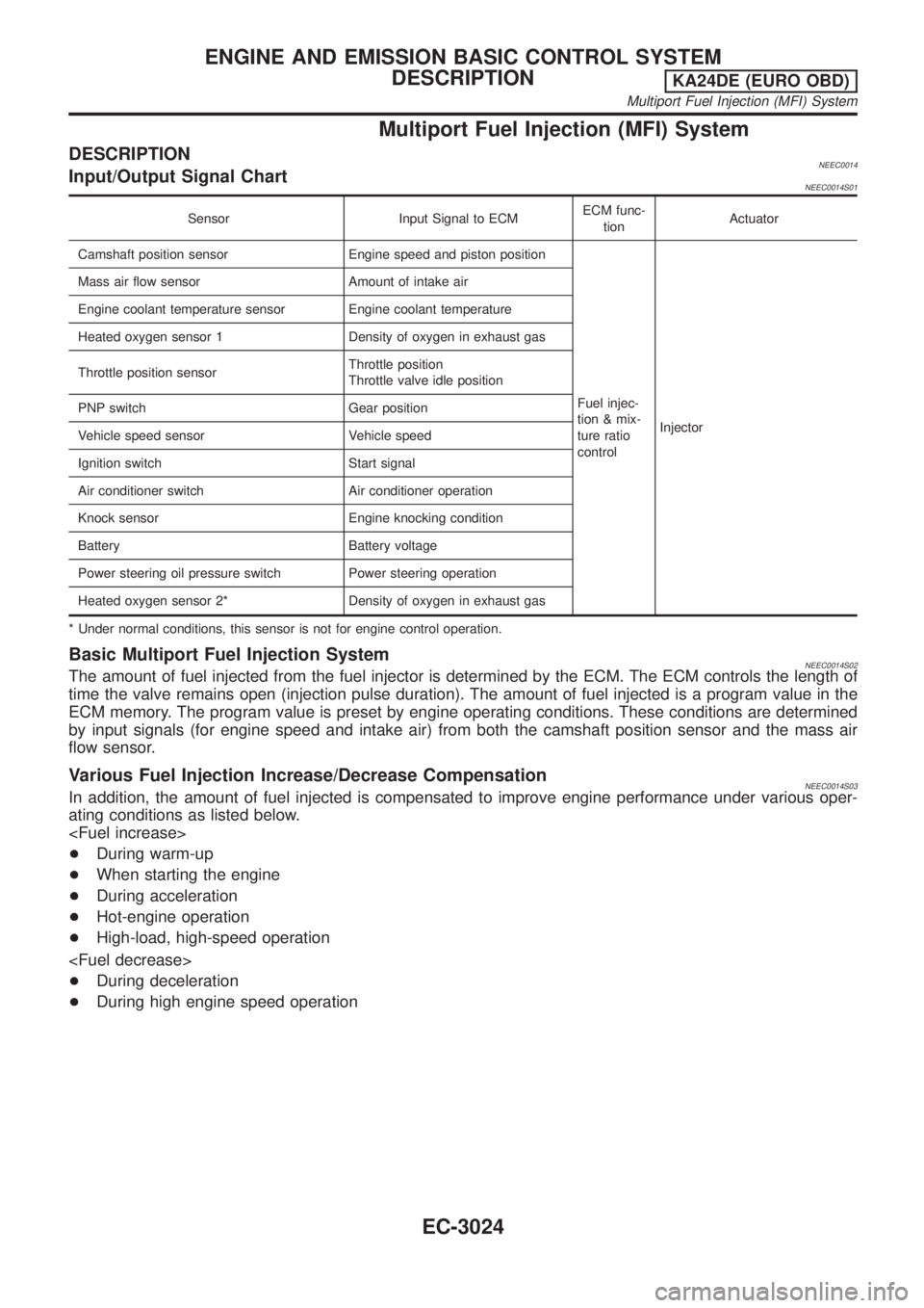 NISSAN PICK-UP 2001 Service Manual Multiport Fuel Injection (MFI) System
DESCRIPTIONNEEC0014Input/Output Signal ChartNEEC0014S01
Sensor Input Signal to ECMECM func-
tionActuator
Camshaft position sensor Engine speed and piston position NISSAN PICK-UP 2001 Service Manual Multiport Fuel Injection (MFI) System
DESCRIPTIONNEEC0014Input/Output Signal ChartNEEC0014S01
Sensor Input Signal to ECMECM func-
tionActuator
Camshaft position sensor Engine speed and piston position