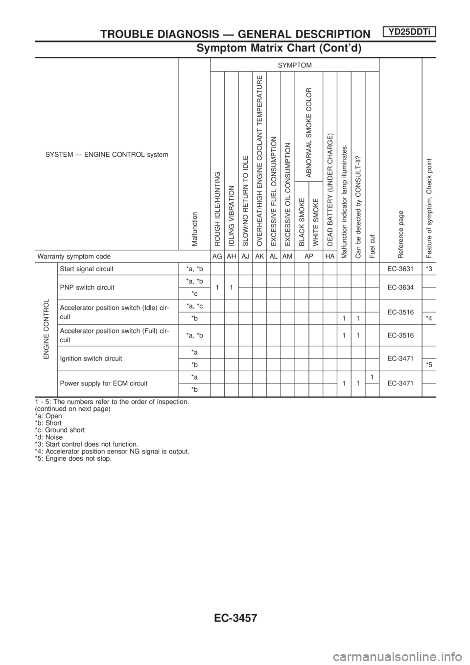 NISSAN PICK-UP 2001 Repair Manual SYSTEM Ð ENGINE CONTROL system
Malfunction
SYMPTOM
Reference page
Feature of symptom, Check pointROUGH IDLE/HUNTING
IDLING VIBRATION
SLOW/NO RETURN TO IDLE
OVERHEAT/HIGH ENGINE COOLANT TEMPERATURE
EX NISSAN PICK-UP 2001 Repair Manual SYSTEM Ð ENGINE CONTROL system
Malfunction
SYMPTOM
Reference page
Feature of symptom, Check pointROUGH IDLE/HUNTING
IDLING VIBRATION
SLOW/NO RETURN TO IDLE
OVERHEAT/HIGH ENGINE COOLANT TEMPERATURE
EX