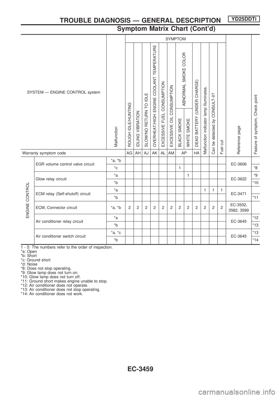 NISSAN PICK-UP 2001 Repair Manual SYSTEM Ð ENGINE CONTROL system
Malfunction
SYMPTOM
Reference page
Feature of symptom, Check pointROUGH IDLE/HUNTING
IDLING VIBRATION
SLOW/NO RETURN TO IDLE
OVERHEAT/HIGH ENGINE COOLANT TEMPERATURE
EX NISSAN PICK-UP 2001 Repair Manual SYSTEM Ð ENGINE CONTROL system
Malfunction
SYMPTOM
Reference page
Feature of symptom, Check pointROUGH IDLE/HUNTING
IDLING VIBRATION
SLOW/NO RETURN TO IDLE
OVERHEAT/HIGH ENGINE COOLANT TEMPERATURE
EX
